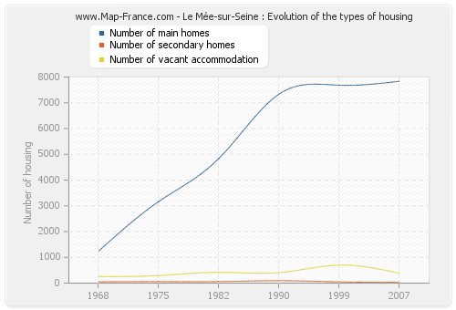 Le Mée-sur-Seine : Evolution of the types of housing